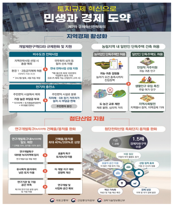 정부, 토지이용규제 147건 푼다…17조 7000억 원 경제효과 기대(토지이용규제 개선방안) 정부, 토지이용규제 147건 푼다…17조 7000억 원 경제효과 기대(토지이용규제 개선방안)