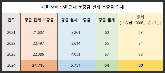  서울 오피스텔 월세 보증금 전세 급등 이유 빌라 전세사기