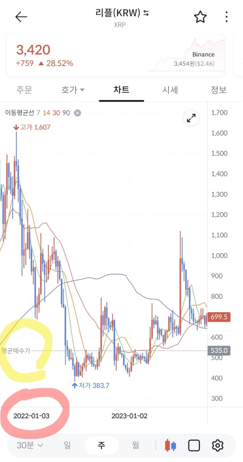 리플 투자 2년 반, 530% 매도했습니다 : 네이버 블로그