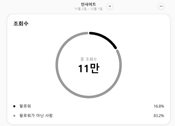 쓰레드 조회수는 장난 아니네요?!