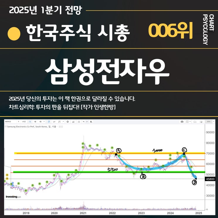  한국주식 6위 삼성전자우 주가 전망:  당장 넘어가야할 고점은? 2025년 1분기