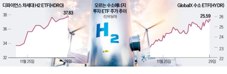 수소 에너지 ETF 뜬다…AI 확산에 각광 수소 에너지 ETF 뜬다…AI 확산에 각광