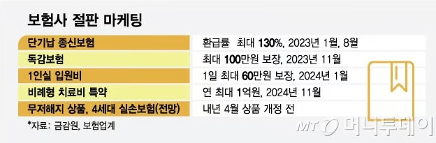 "계약자 바꿔치기까지"...보험사 '선 넘은' 절판 마케팅 "계약자 바꿔치기까지"...보험사 '선 넘은' 절판 마케팅