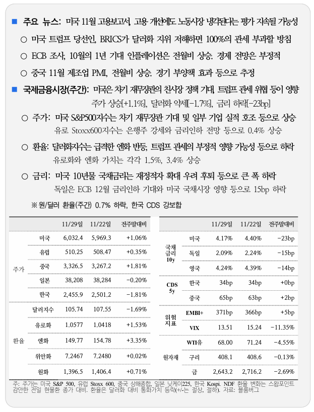 국제금융속보12.02_국제금융센터