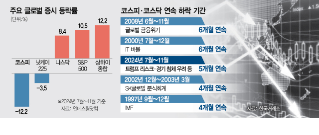 韓증시 5개월째 '하강기류'…금융위기 이후 최장 韓증시 5개월째 '하강기류'…금융위기 이후 최장