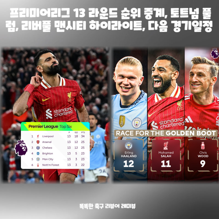 프리미어리그 13 라운드 순위 중계, 토트넘 풀럼, 리버풀 맨시티 하이라이트, 다음 경기일정 프리미어리그 13 라운드 순위 중계, 토트넘 풀럼, 리버풀 맨시티 하이라이트, 다음 경기일정