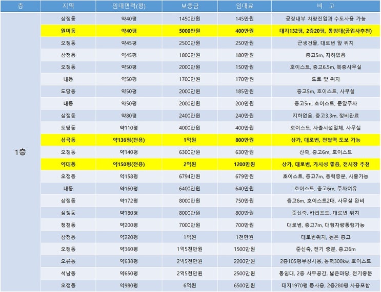 부천공장임대 12월에도 알아보는 부천임대공장 목록 부천공장임대 12월에도 알아보는 부천임대공장 목록