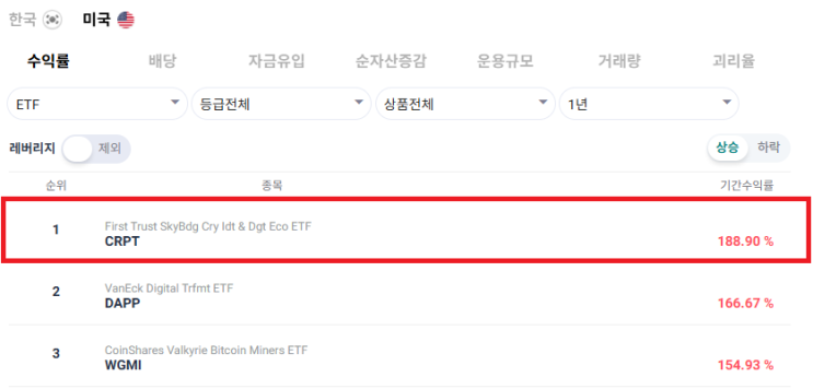 [기업] 올해 수익률 1위인 미국 ETF는? - 섹터와 국가, 종목 알아보기