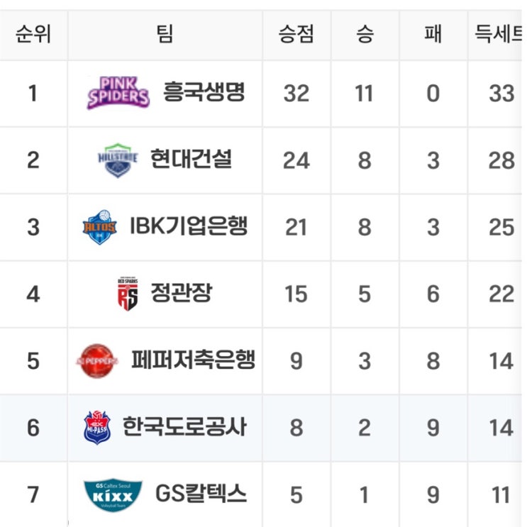<b>흥국생명</b> 개막 11<b>연승</b> <b>김연경</b> 박정아 출전 여자배구 <b>흥국생명</b>... 