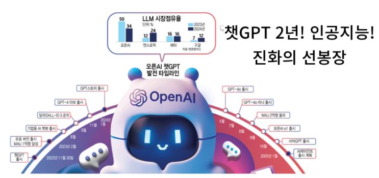  [IT뉴스12월1일]챗GPT2년! 인공지능의 진화,제4인터넷전문은행,가상자산 과세 2년 뒤로