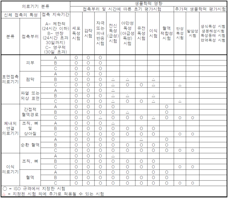  [예전엔] 의료기기 생물학적안전성시험의 확대적용