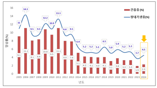 장내기생충 실태 조사 결과 전년 대비 소폭 증가, 전반적 감소추세는 지속 장내기생충 실태 조사 결과 전년 대비 소폭 증가, 전반적 감소추세는 지속