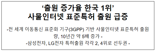 ‘출원 증가율 한국 1위’ 사물인터넷 표준특허 출원 급증 ‘출원 증가율 한국 1위’ 사물인터넷 표준특허 출원 급증