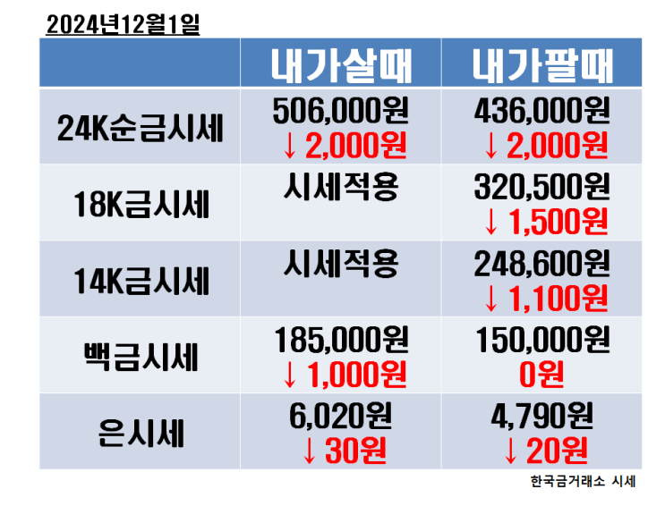 2024년 12월 2일 월요일 오늘의 금 시세