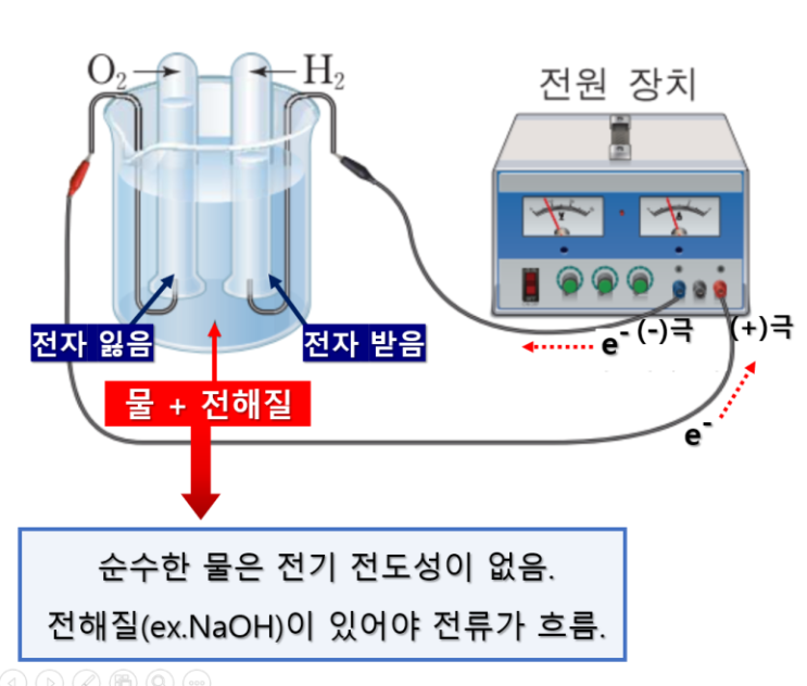 물의 전기분해 원리를 알아 보자..