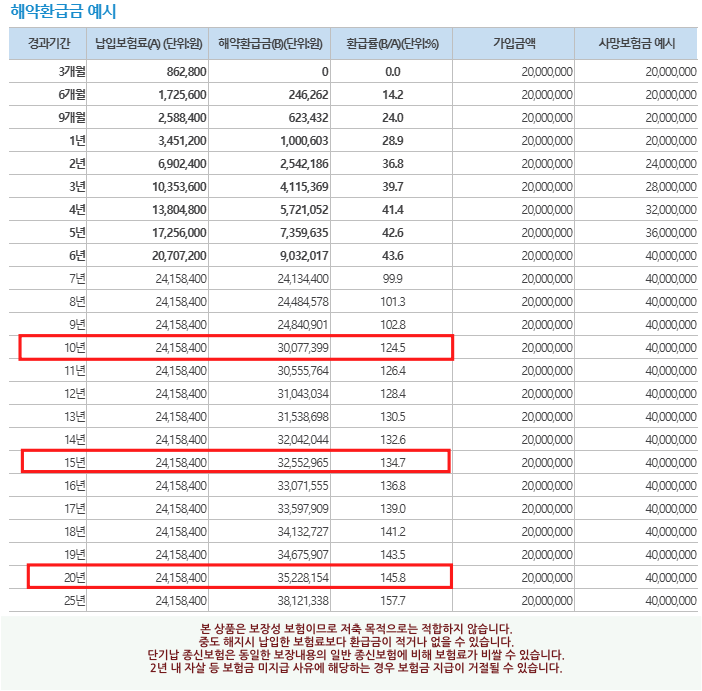  단기납 종신보험  정말 필요할까 ? 왜?