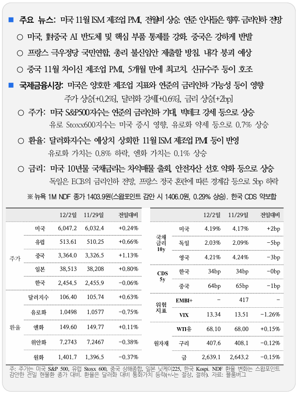  국제금융속보12.03_국제금융센터