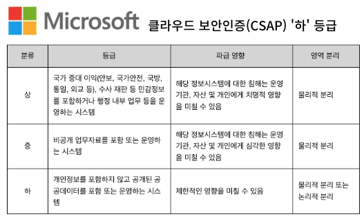  [12월2일]AI디지털교과서 조정,버티컬AI, MS!글로벌 첫CSAP획득,KUAM1단계 실증