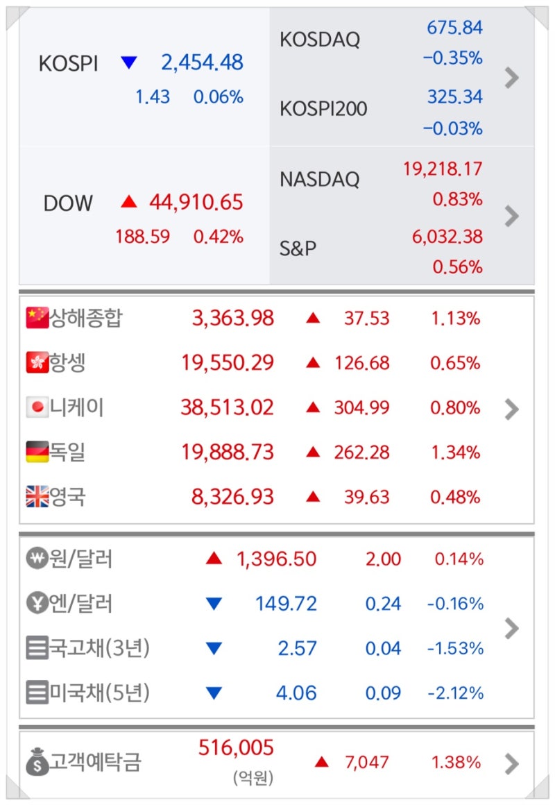 증시요약 2024년 12월 2일 월요일 : 네이버 블로그