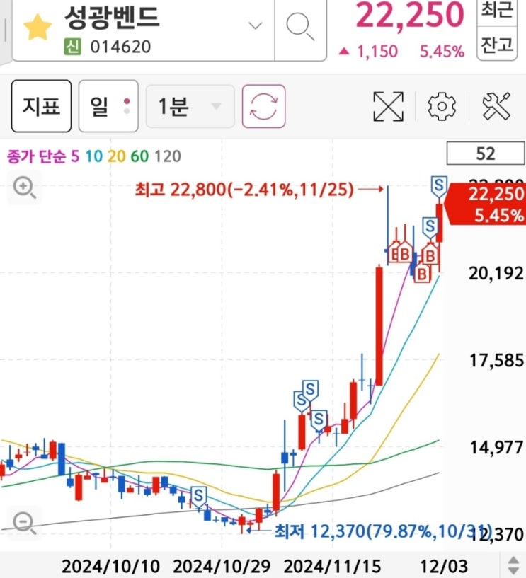  성광벤드 주가 전망, 핑거 주가 차트로 분석하면?