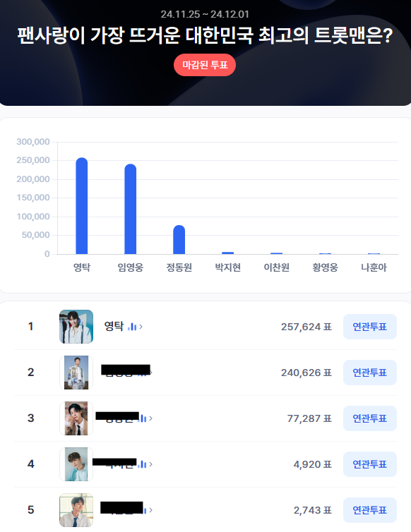 <b>팬심</b>으로 이룬 영탁님의 기적! <b>디시트렌드</b> <b>투표</b> 1위 !!!!