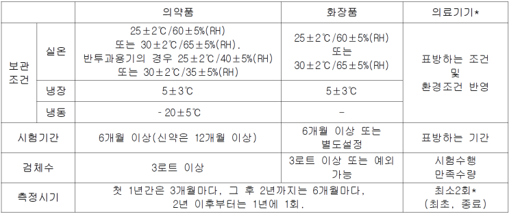  의료기기의 장기보존시험 실시조건