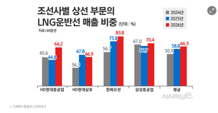  국내조선의 효자상품 LNG운반선, 2025년 한국조선해양 2조원 흑자 예상