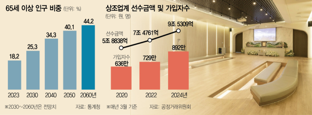 시너지 노리는 상조…'부르는게 값'된 장례식장 시너지 노리는 상조…'부르는게 값'된 장례식장