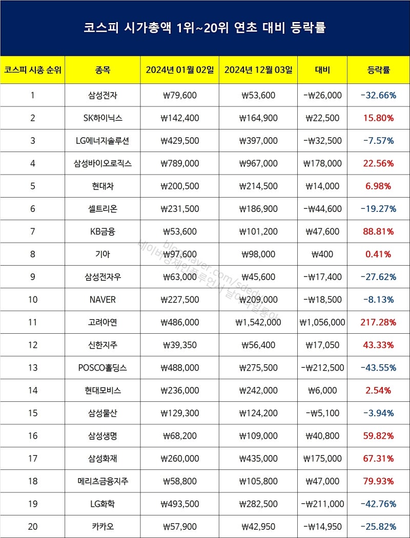국내주식 힘들지만 이 종목은 올랐다...코스피 시가총액 TOP 20 중 어디? : 네이버 블로그