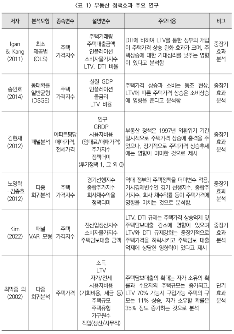  주택시장 안정화와 부동산 금융규제 정책의 유효성: 수도권과 지방광역시 비교 분석