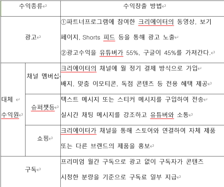  [유튜브 세금] 창작자인 크리에이터는 어떻게 수익을 창출할까?
