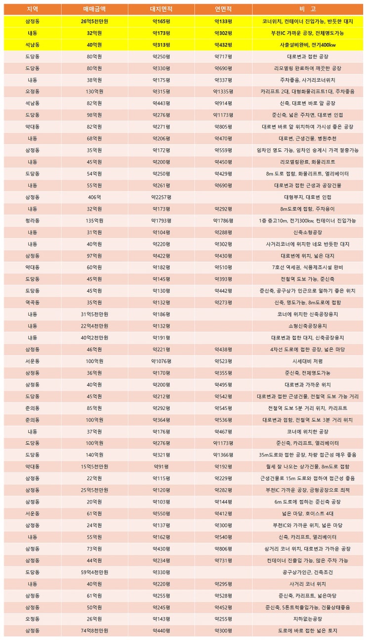 부천공장매매 12월에도 알아보는 부천매매공장 목록 부천공장매매 12월에도 알아보는 부천매매공장 목록