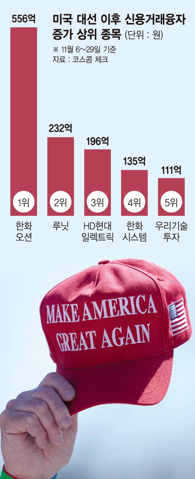 코스피 초토화 됐지만… 개미들 '트럼프 수혜주' 빚투 코스피 초토화 됐지만… 개미들 '트럼프 수혜주' 빚투