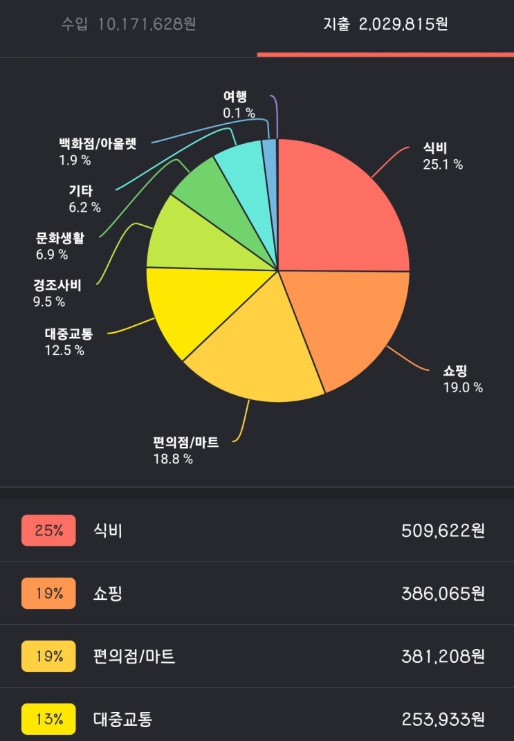  [mr.blog] 20대 백수가 생각하는 현명한 소비