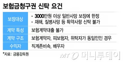 보험금청구권 신탁, 전속 설계사 있는 '삼성' '교보' 유리 보험금청구권 신탁, 전속 설계사 있는 '삼성' '교보' 유리
