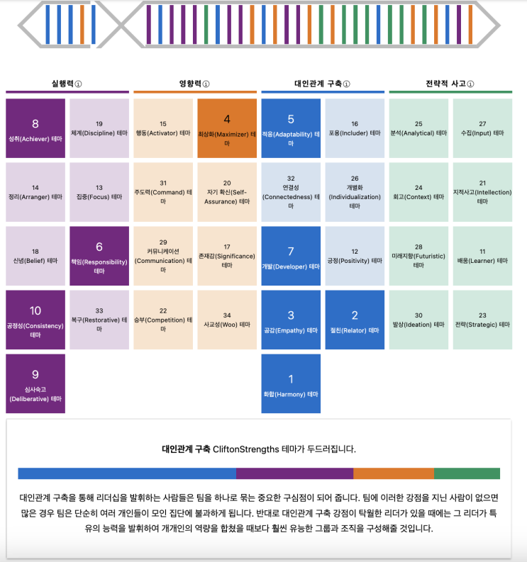  갤럽 강점 검사 결과 (화합, 절친, 공감, 최상화, 적응)