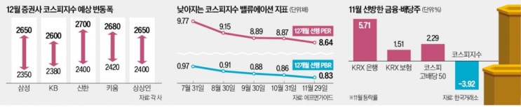 "산타 랠리 어렵다"…내년 실적개선 조선·항공 '찜' "산타 랠리 어렵다"…내년 실적개선 조선·항공 '찜'