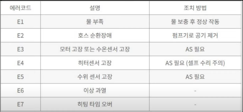 일월매트 E1 에러 조치방법( 물을 넣었는데???)