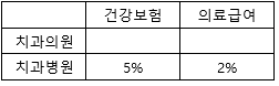 치과건강보험1 진료비의 구성