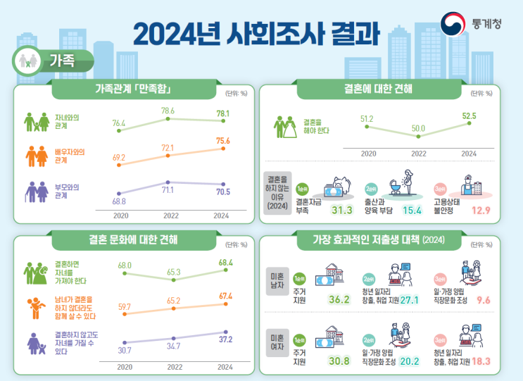 2014 vs 2024 가족 관계 만족도 변화 출처 통계청