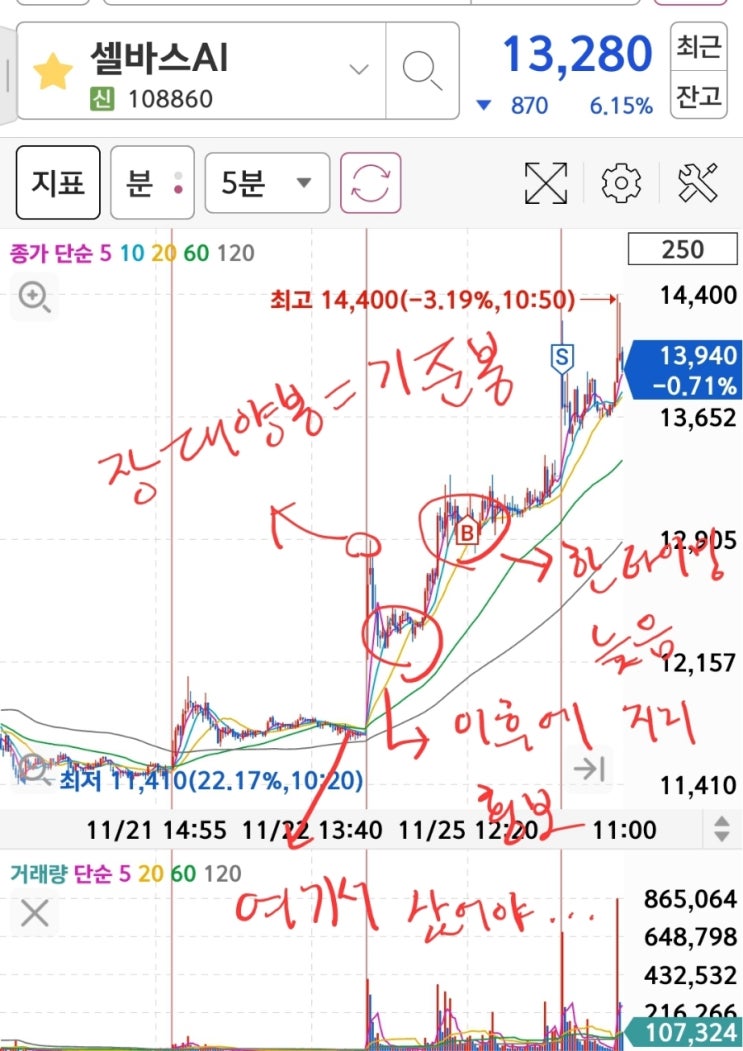  셀바스AI 주가 전망, 참좋은여행 주가 차트 분석