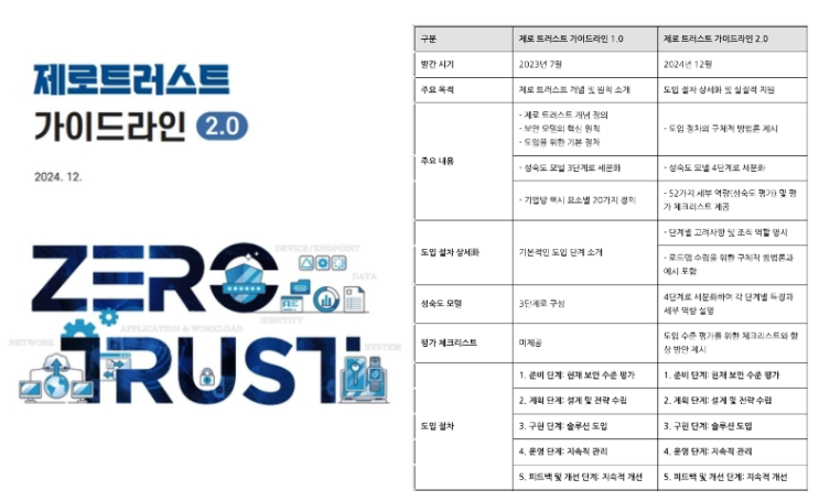  [12월3일]정부 '테크-GPT'구축, 제로트러스트 가이드라인 2.0 발표