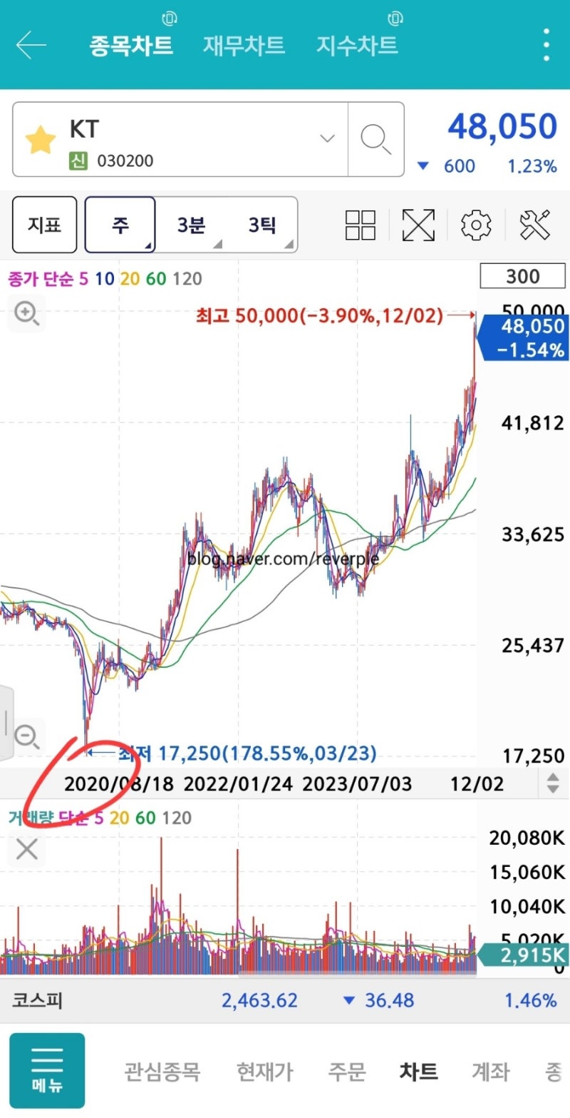 주식장투가답이다? 2020년코로나19이후 5년후주식현재는?! 코로나이후어떤주식이올랐을까? : 네이버 블로그