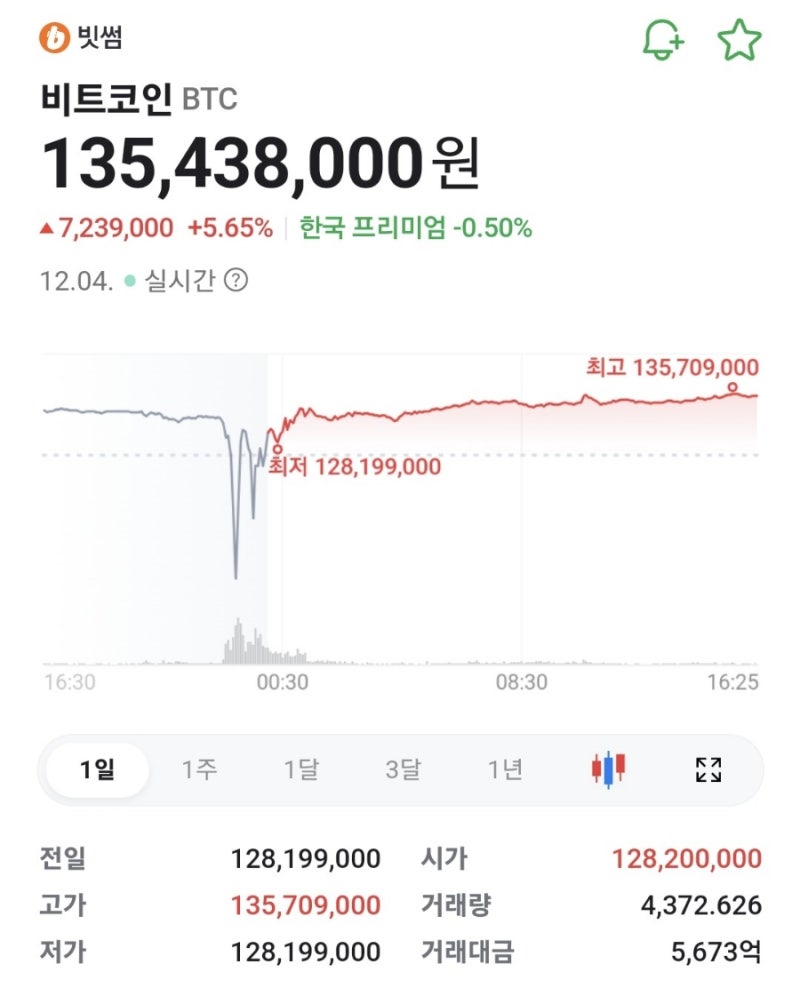 비트코인] 고용지표 소화하며 9만 5000달러 회복 : 네이버 블로그