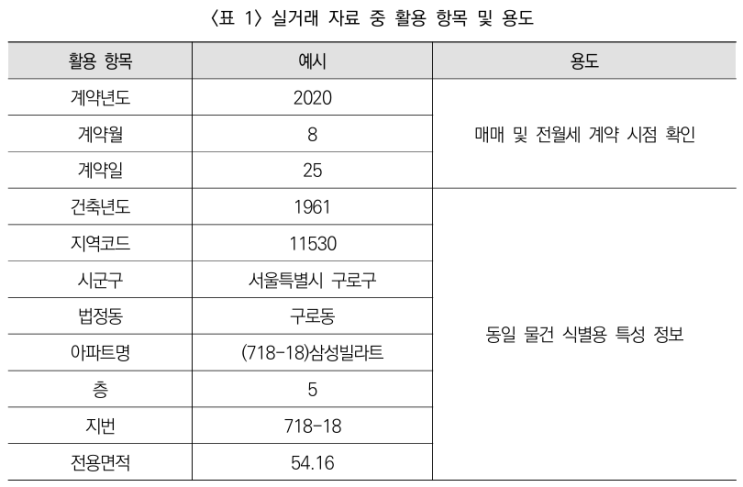  실거래 자료를 활용한 우리나라 아파트 시장의 투자수요 식별 및 아파트 가격의 변동 요인 분석