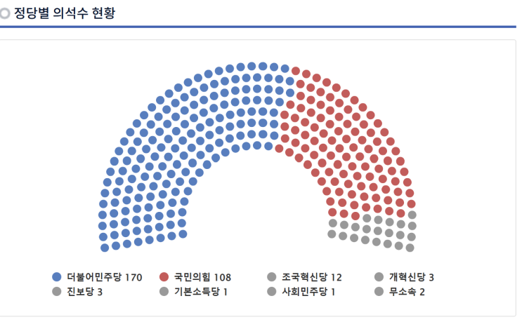 윤석열 대통령 <b>탄핵</b> 조건 어려운 이유 재판관 6명 <b>소추</b> 의결... 