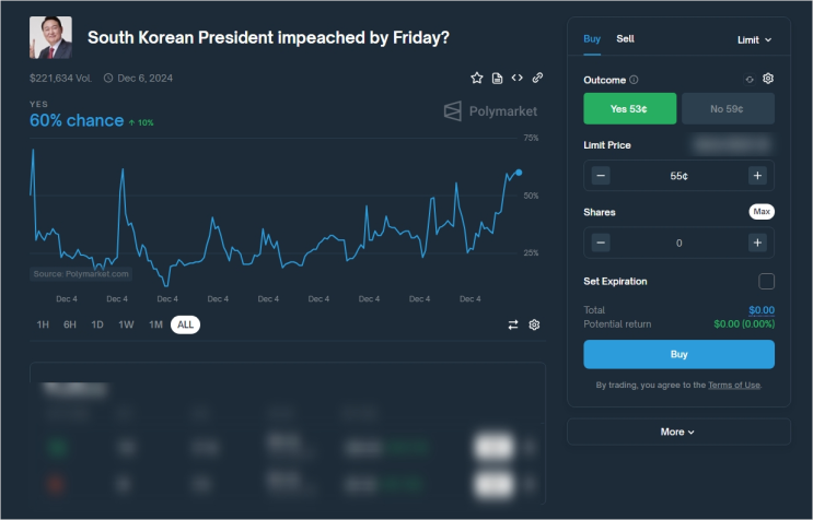  폴리마켓, 윤석열 탄핵소추안