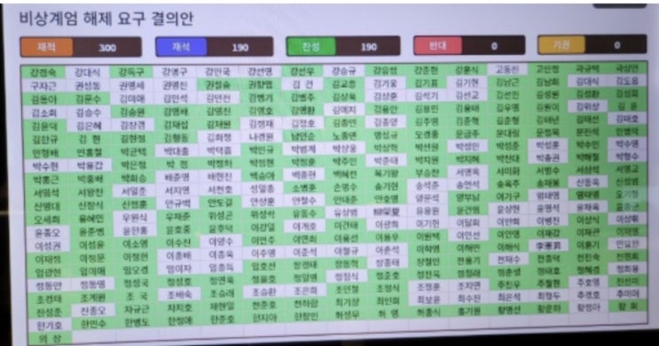 국힘 <b>조경태</b>, 계엄해제 가결 <b>찬성</b>표