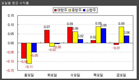  [서평] 장단기 투자의 비밀-래리 윌리엄스 (별점 4)