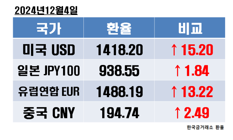 2024년 12월 4일 수요일 오늘의 환율정보